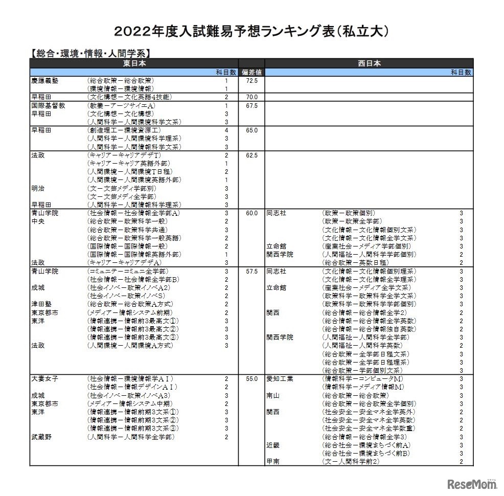 （私立大）総合・環境・情報・人間学系（一部）