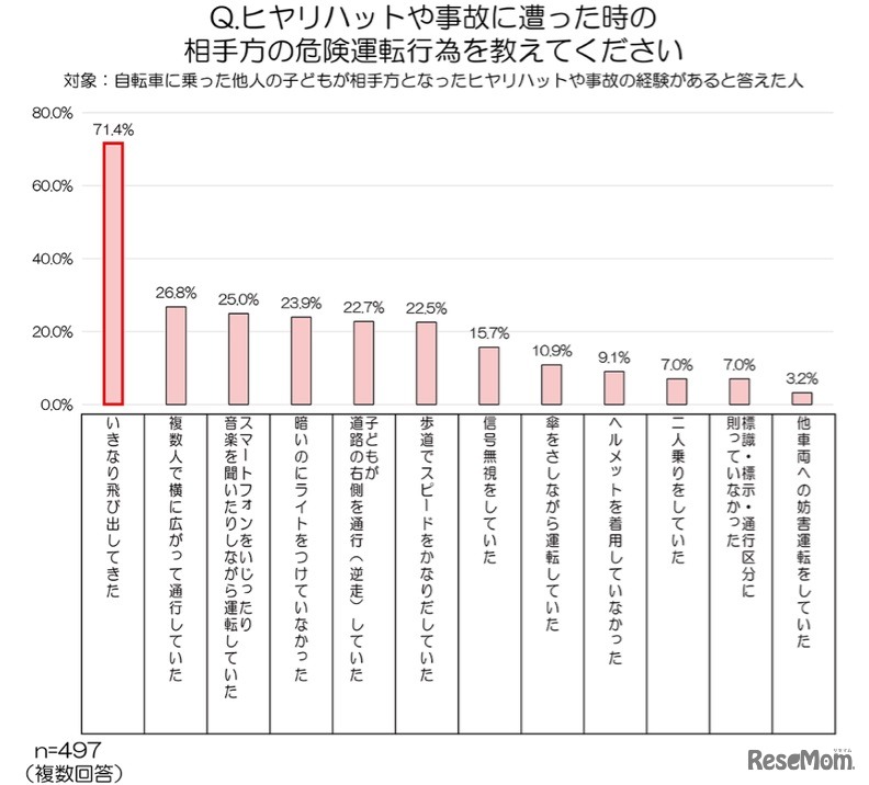 ヒヤリハットもしくは事故を起こした相手方の危険運転行為