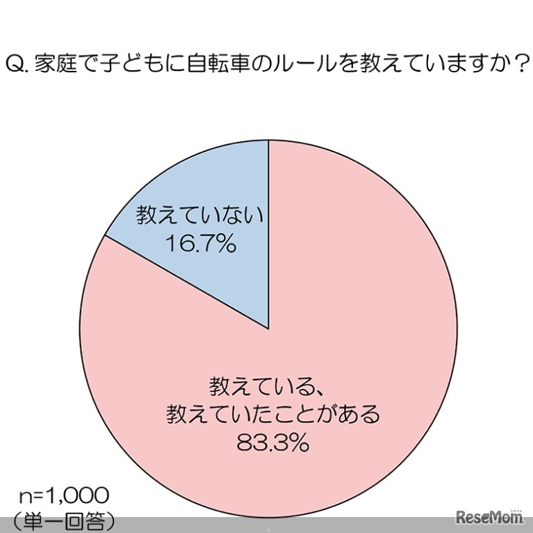 家庭で子供に自転車に乗る際のルールを教えているか