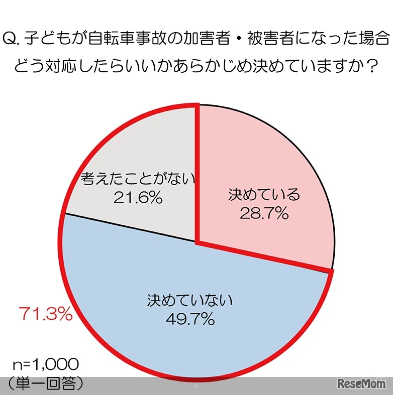 子供が自転車事故の加害者・被害者になった場合、どう対応するかあらかじめ決めているか