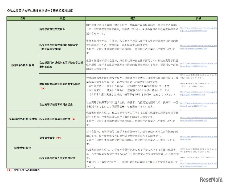 私立高等学校等に係る東京都の学費負担軽減制度