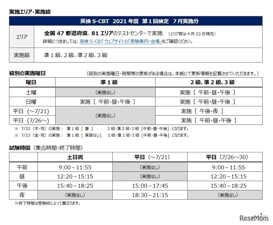 実施エリア・実施級