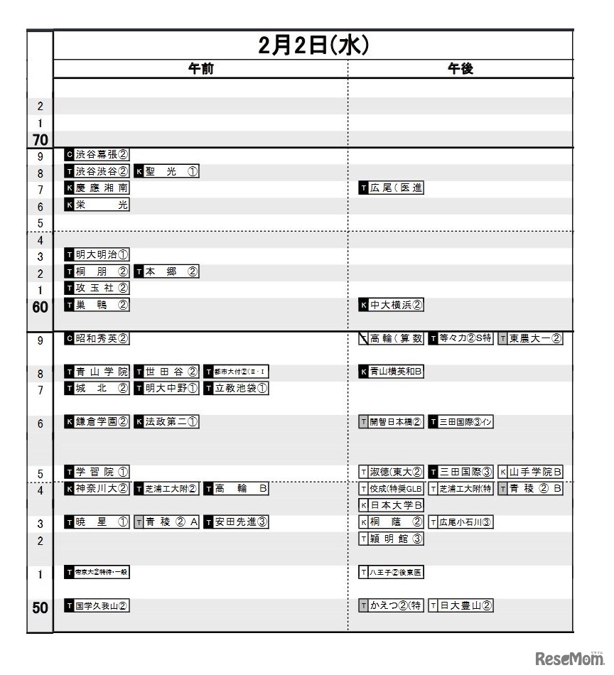日能研「予想R4偏差値一覧」首都圏5月13日版・男子2月2日