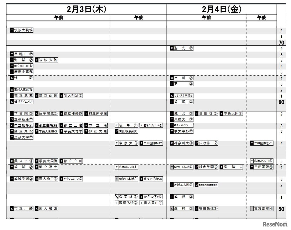 日能研「予想R4偏差値一覧」首都圏5月13日版・男子2月3日・4日