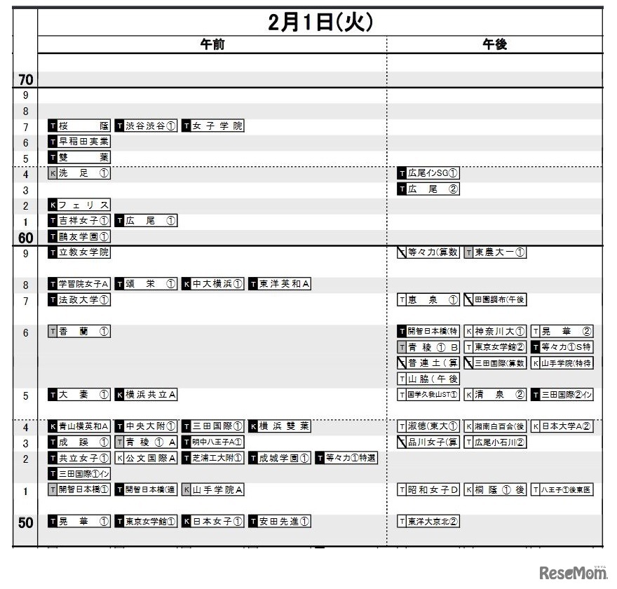 日能研「予想R4偏差値一覧」首都圏5月13日版・女子2月1日