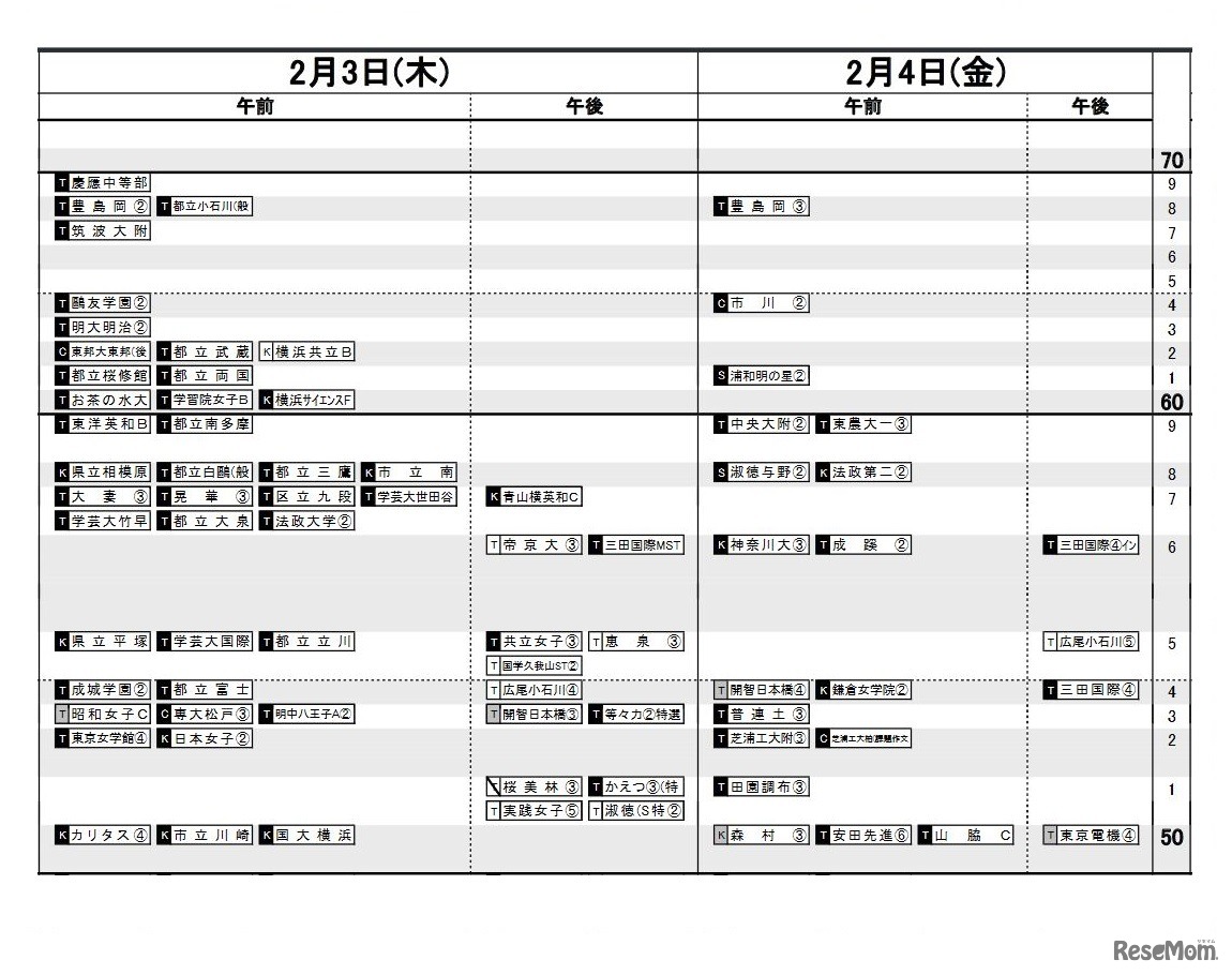 日能研「予想R4偏差値一覧」首都圏5月13日版・女子2月3日・4日