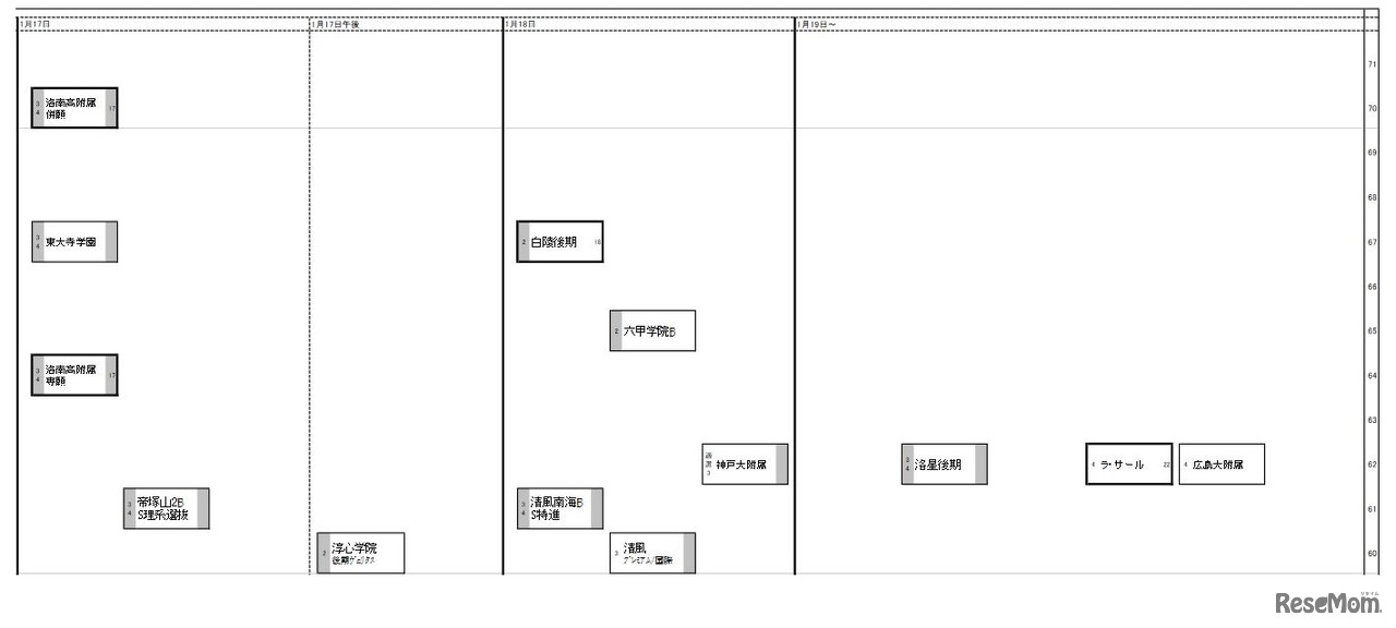日能研「予想R4偏差値一覧」関西5月20日版・男子1月17日～
