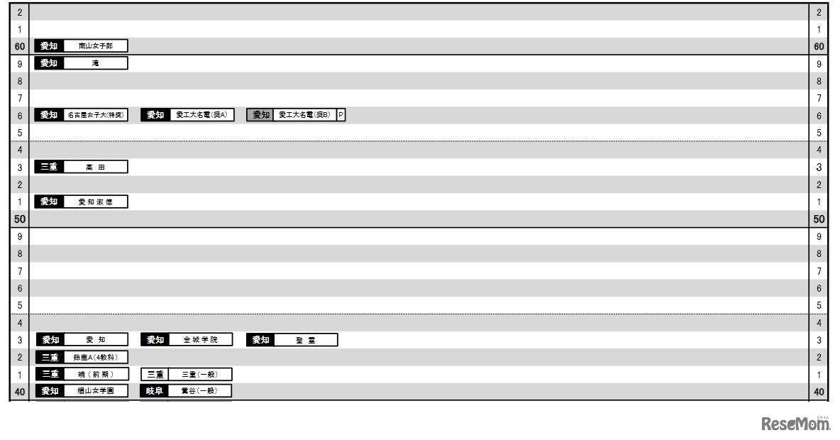 日能研「予想R4偏差値一覧」東海5月版・女子
