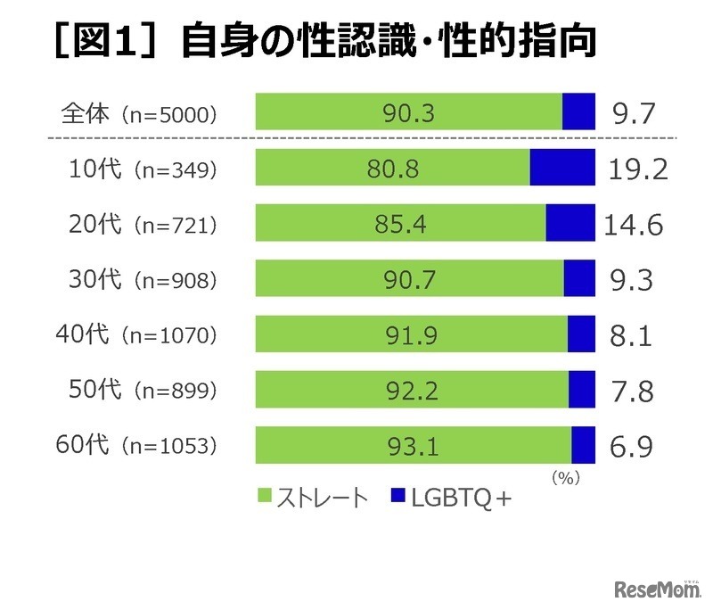 自身の性認識・性的指向