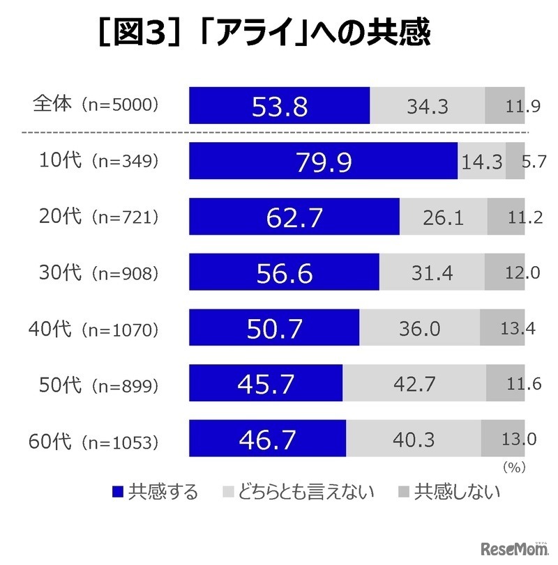 「アライ」への共感