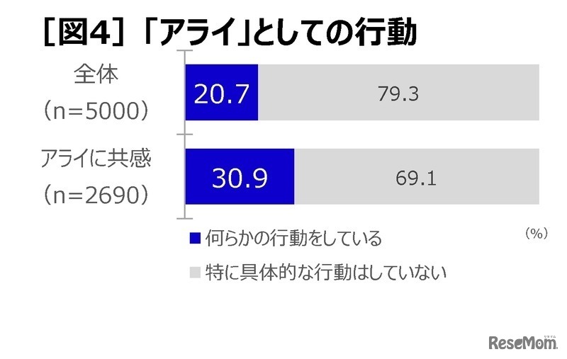 「アライ」としての行動