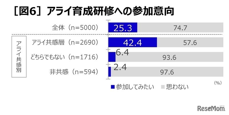 アライ育成研修への参加意向
