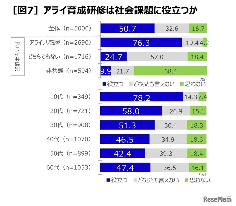 アライ育成研修は社会課題に役立つか