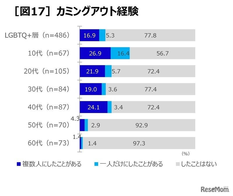カミングアウト経験