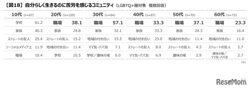 自分らしく生きるのに苦労を感じるコミュニティー