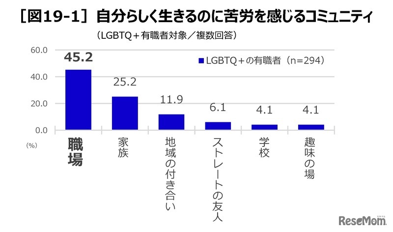 自分らしく生きるのに苦労を感じるコミュニティー