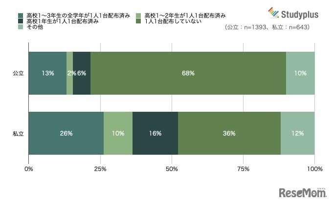 1人1台端末の整備状況（公立・私立別）