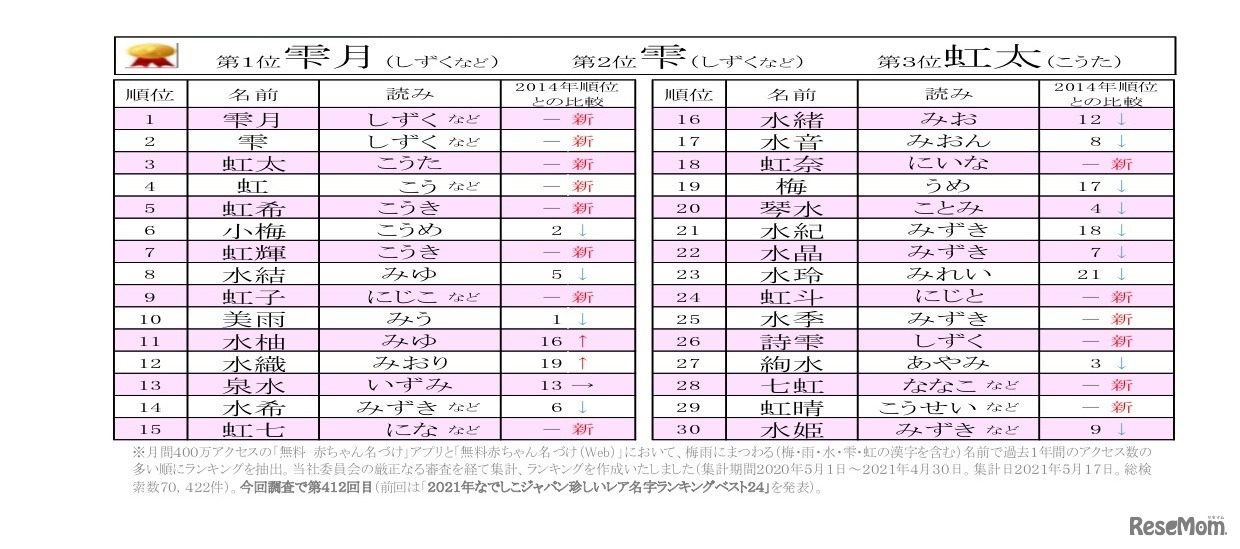 2021年梅雨にまつわる名前ランキングベスト30