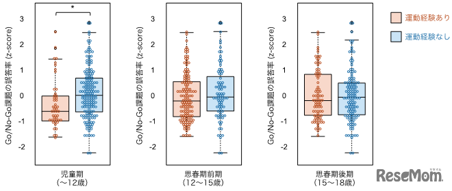 幼少期の運動経験とGo／No-Go課題の誤答率の関係