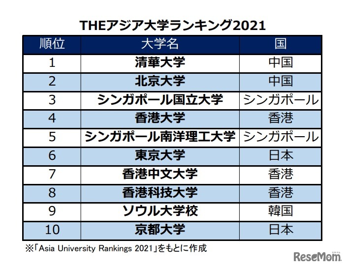 「THEアジア大学ランキング2021」総合トップ10　※「Asia University Rankings 2021」をもとに作成