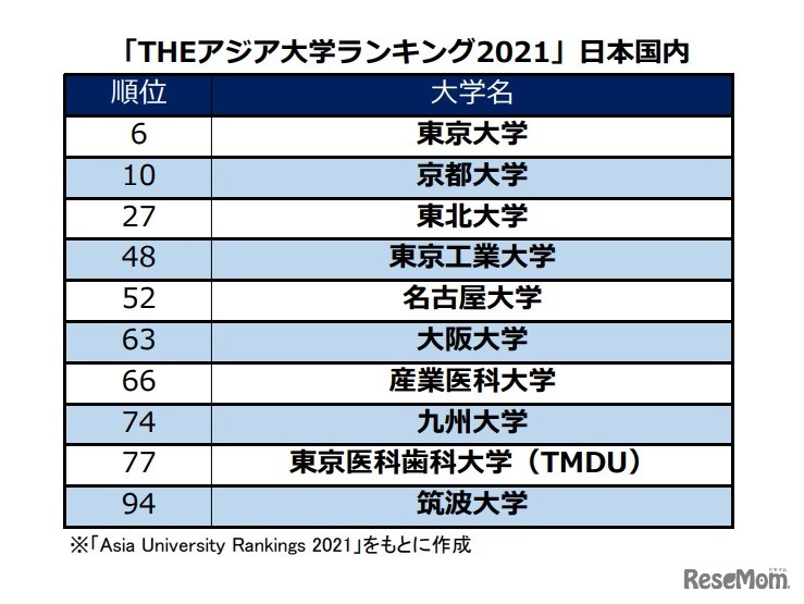 「THEアジア大学ランキング2021」日本国内トップ10　※「Asia University Rankings 2021」をもとに作成