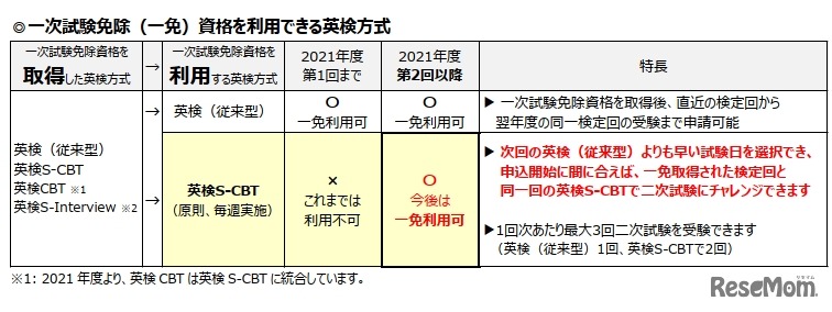 一次試験免除資格を利用できる英検方式