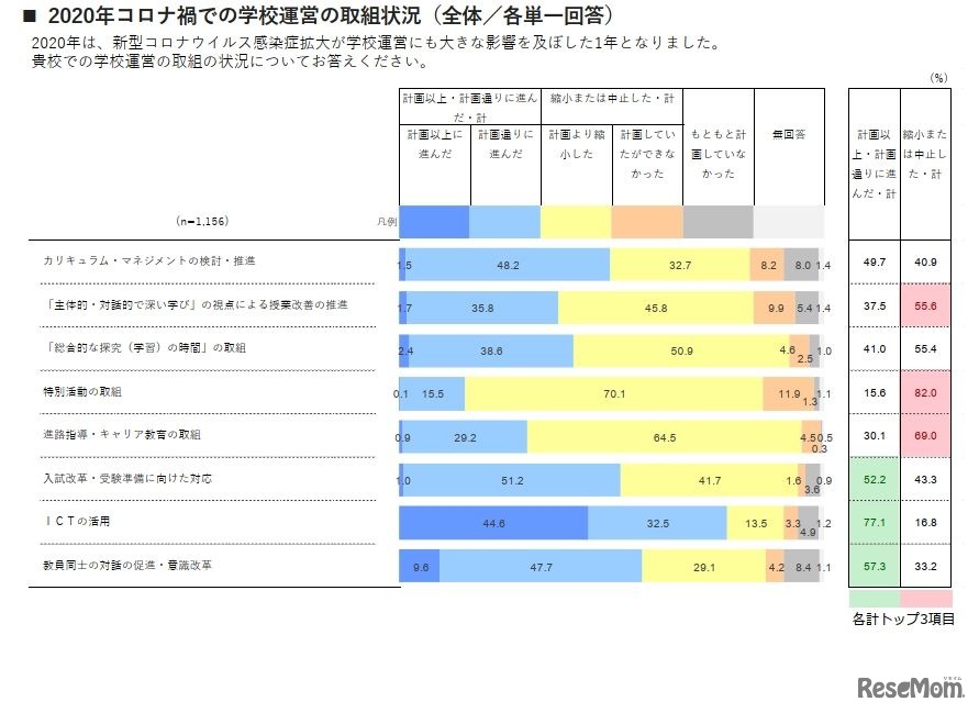 2020年コロナ禍での学校運営の取組状況