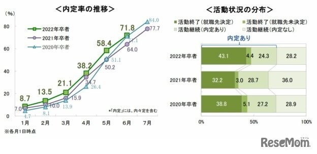 6月1日時点の内定状況
