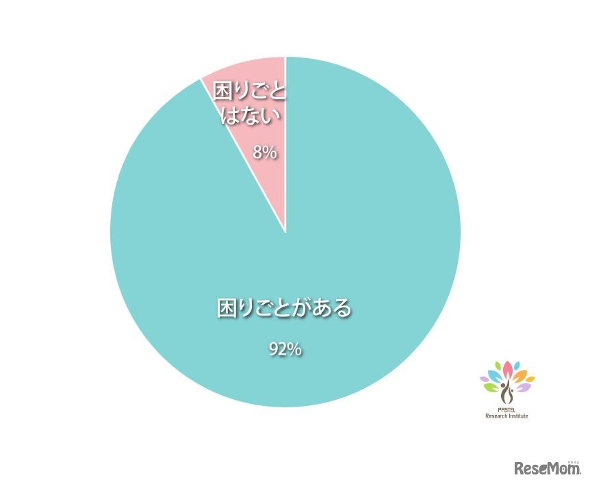 小学校での集団生活で困りごとを抱えているか