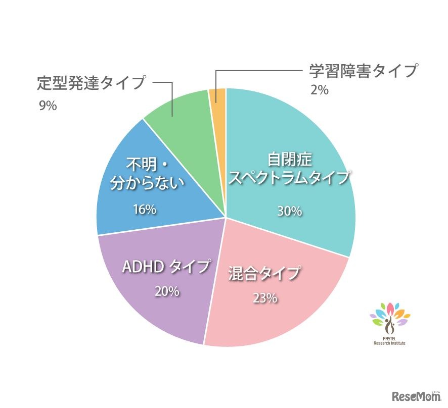 回答者の子供の発達タイプの内訳