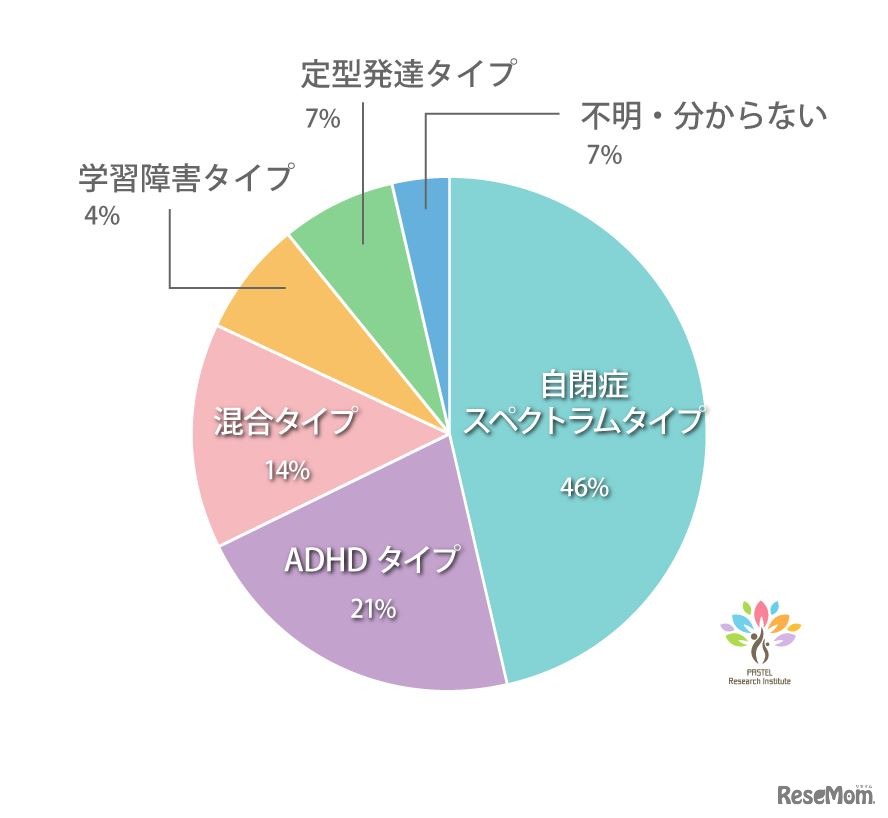 「感情的になると、気持ちが切り替えられない」発達タイプ別回答