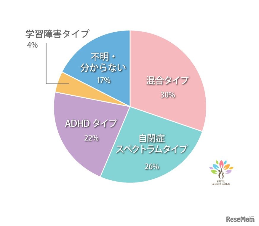 「一斉指示に従えない」発達タイプ別回答
