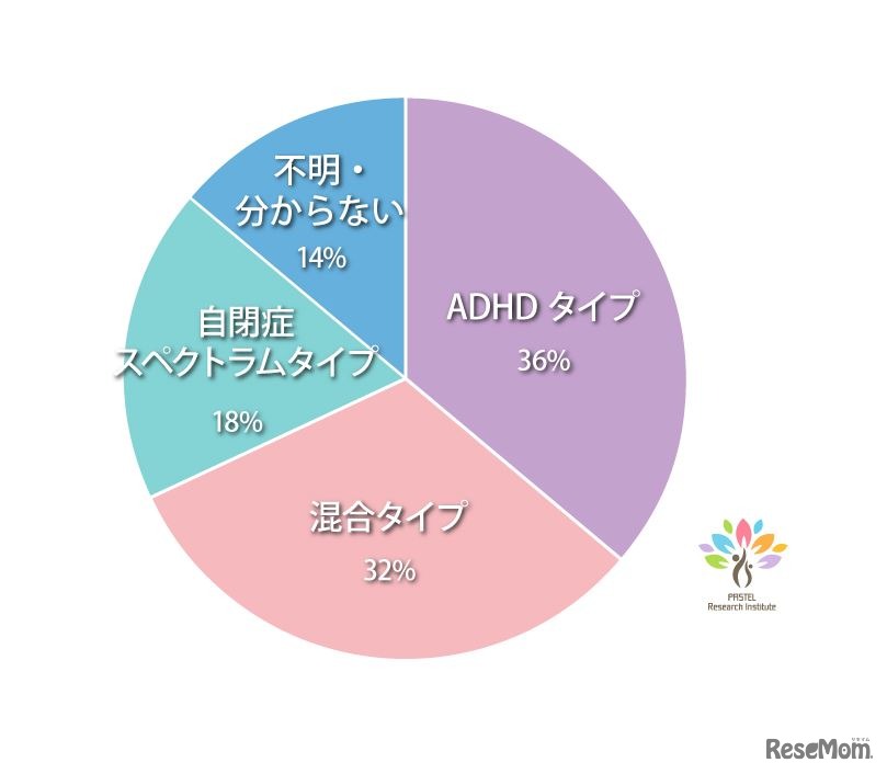 「自分の話を一方的にしてしまう」発達タイプ別回答
