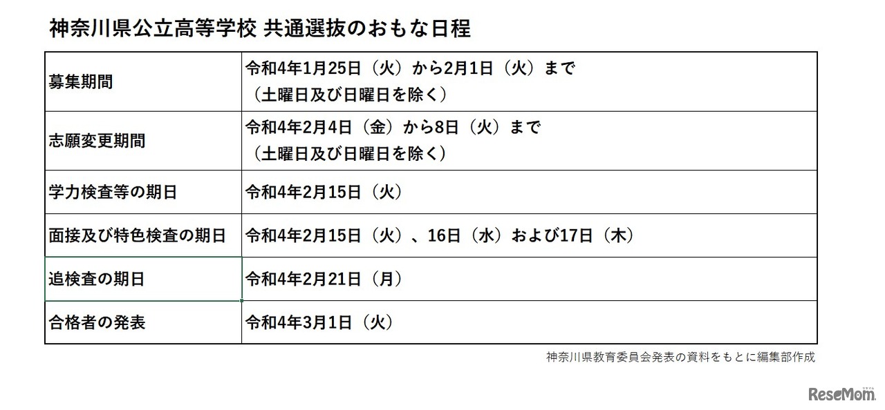 2022（令和4）年度 神奈川県公立高等学校 共通選抜のおもな日程
