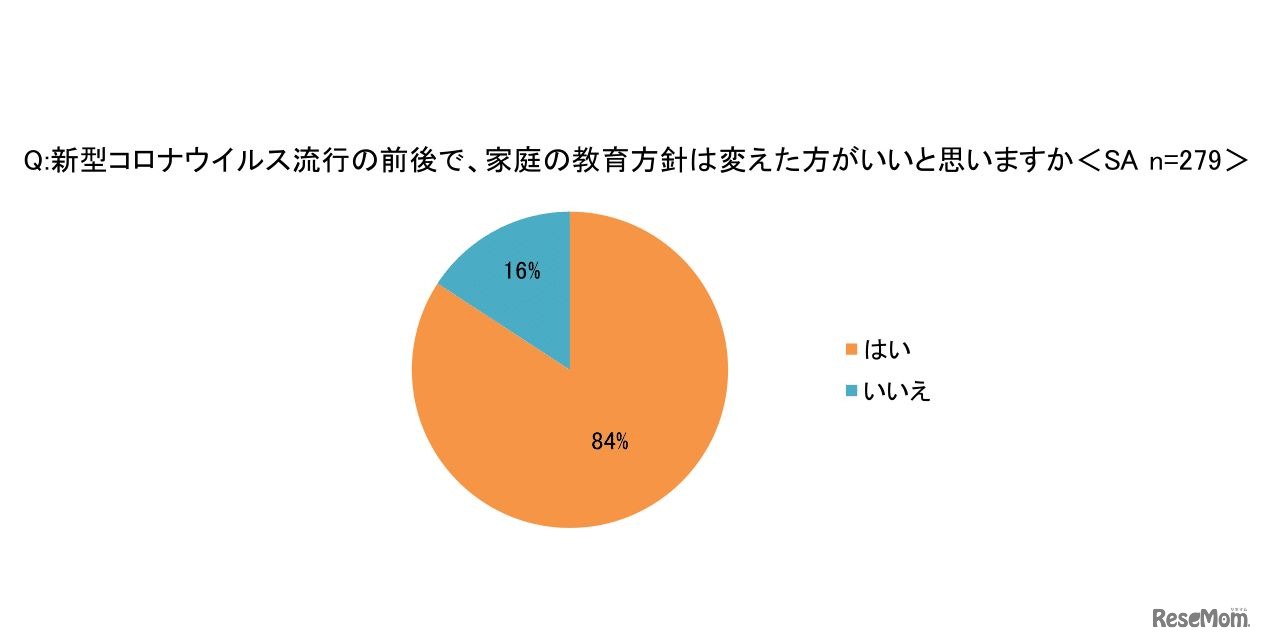 新型コロナウイルス流行の前後で、家庭の教育方針は変えたほうがいいと思うか