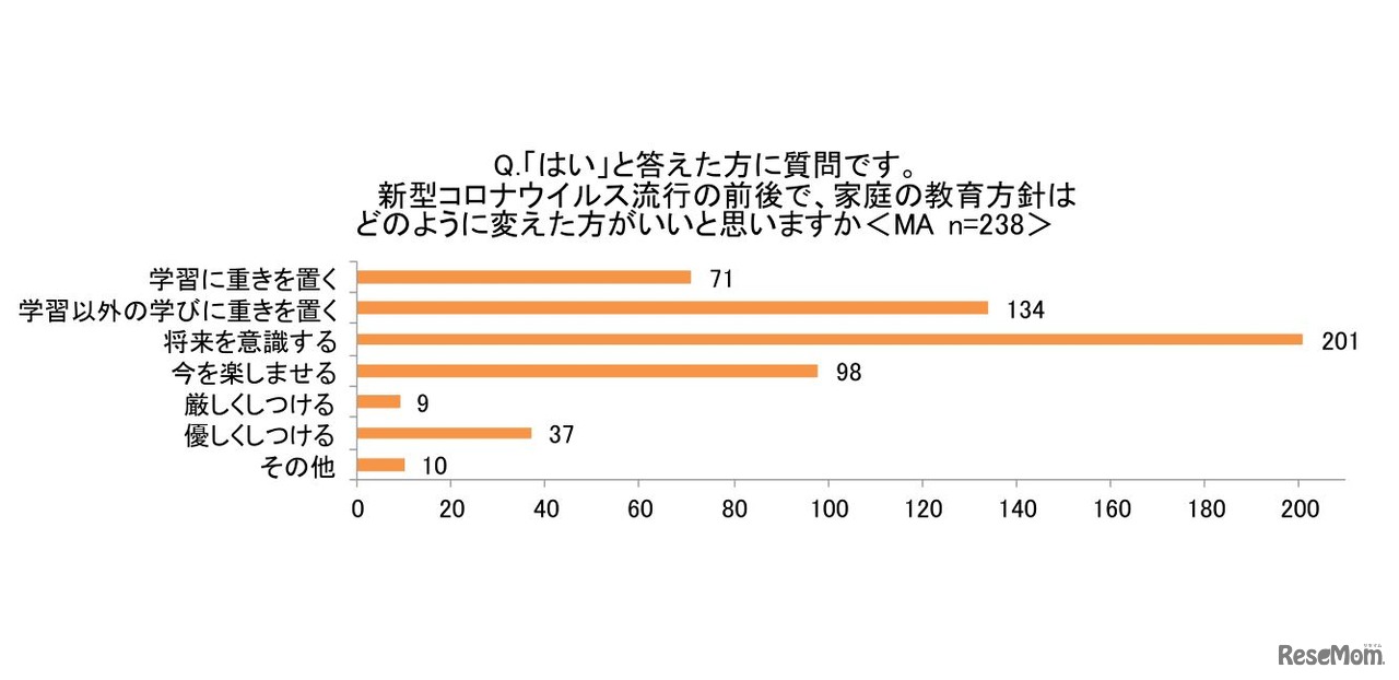 新型コロナウイルス流行の前後で、家庭の教育方針はどのように変えたほうがいいと思うか