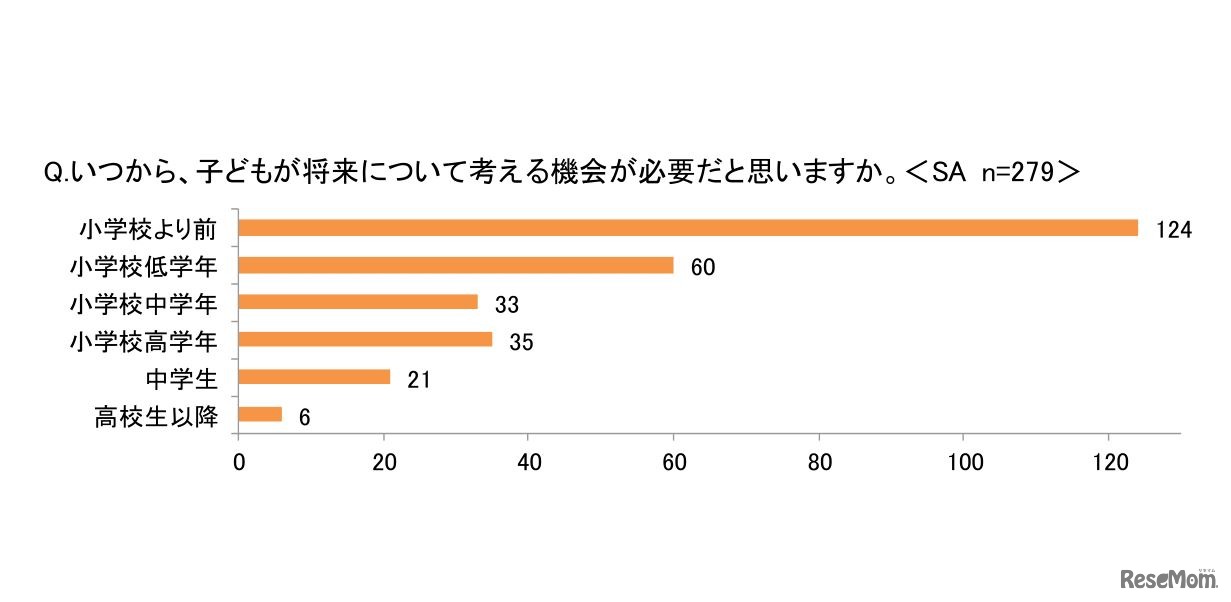 いつから、子供が将来について考える機会が必要だと思うか