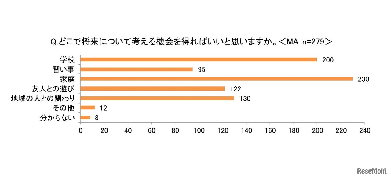 どこで将来について考える機会を得ればいいと思うか
