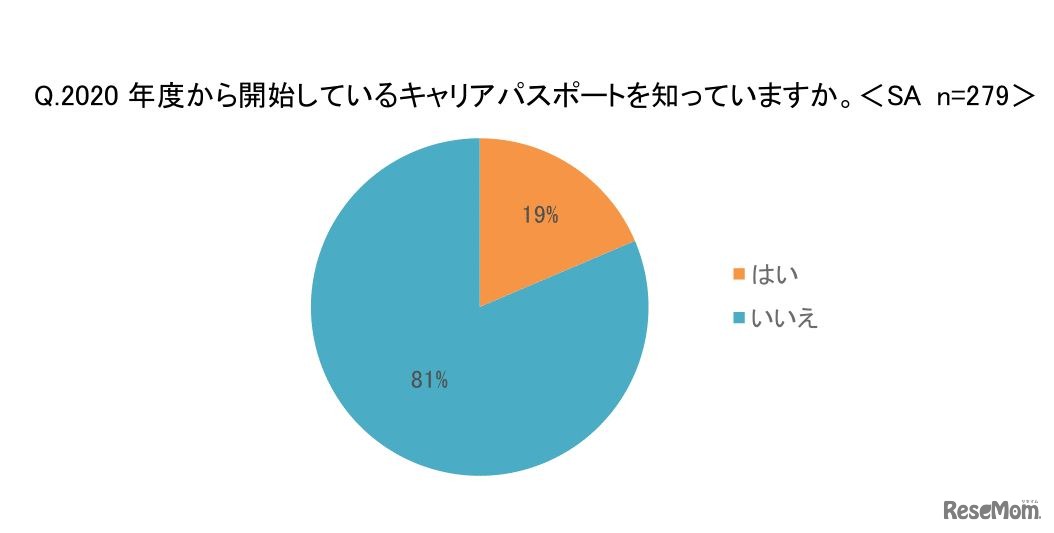 2020年度から開始しているキャリアパスポートを知っているか