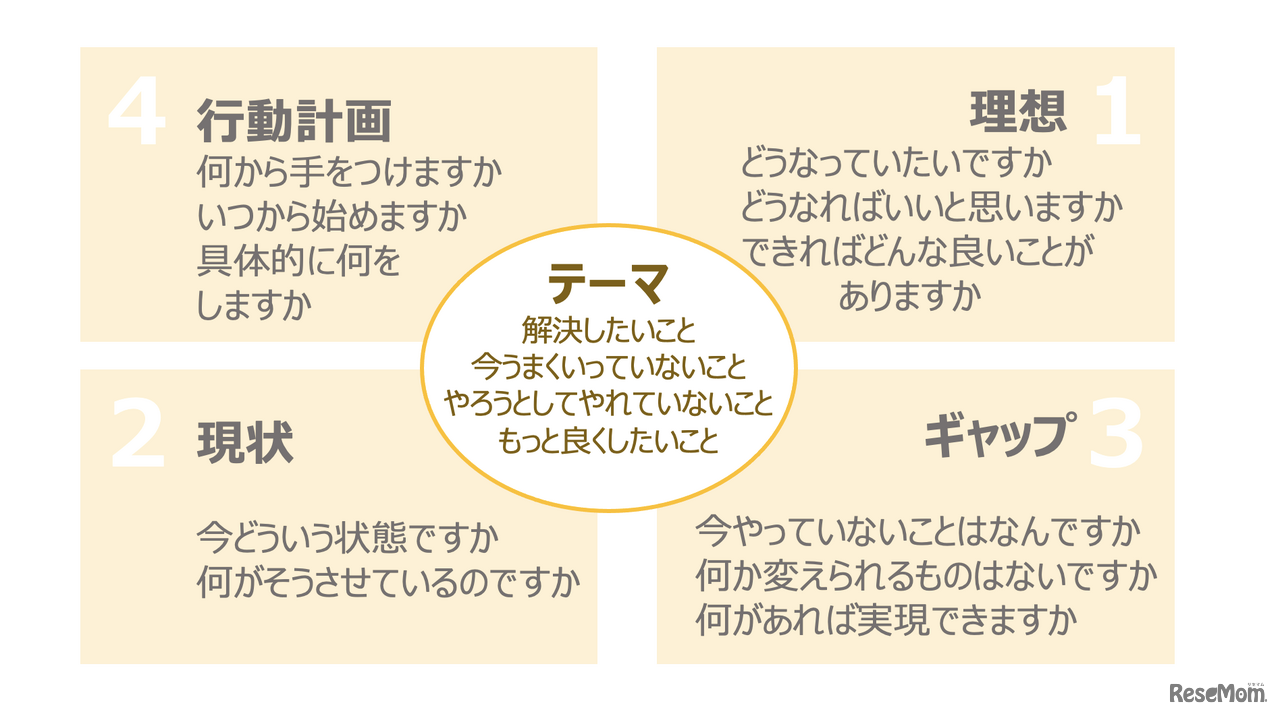 コーチングのフロー