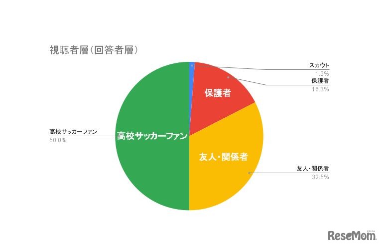 視聴者層（回答者層）