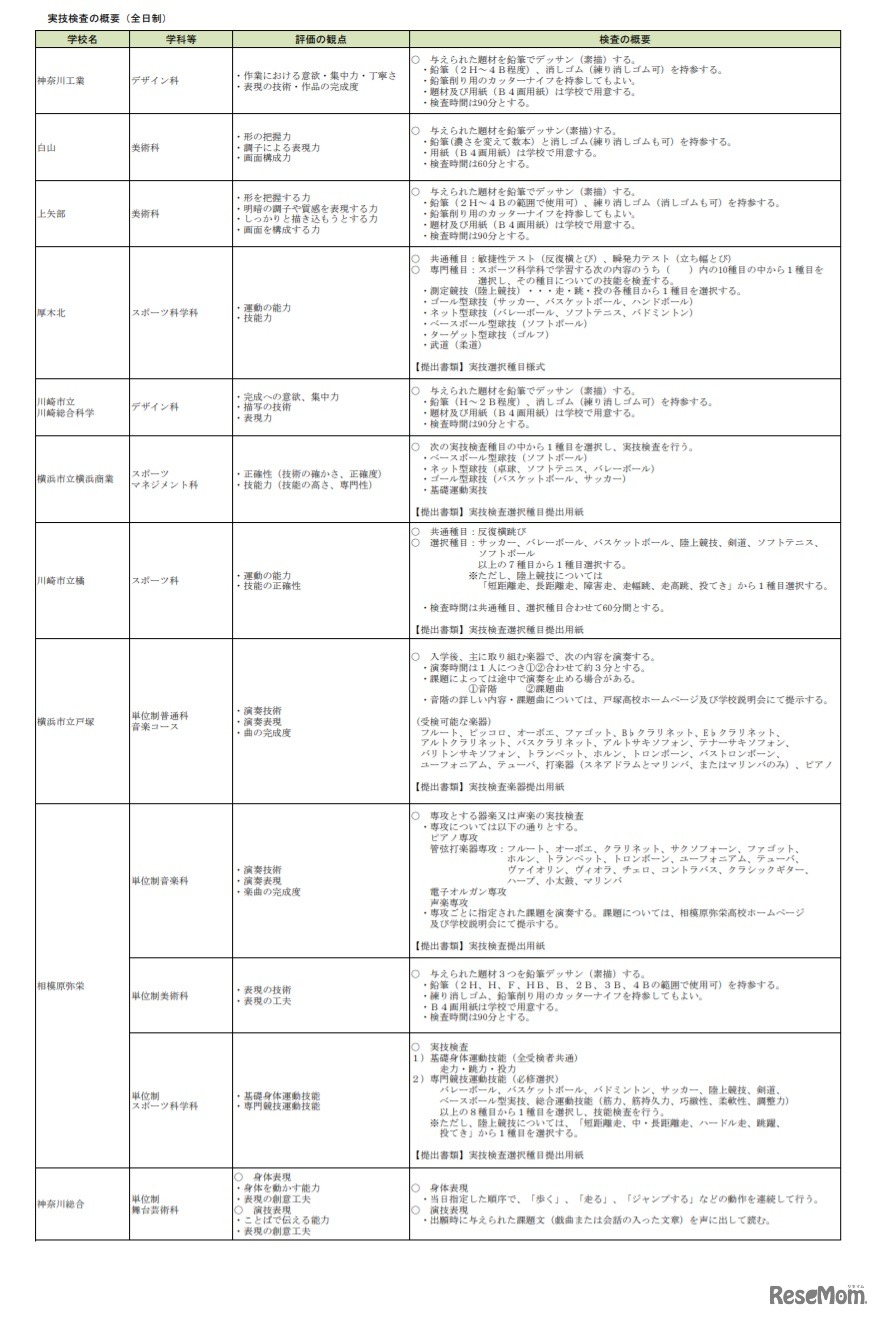 令和4年度（2022年度）神奈川県公立高等学校入学者選抜　実技検査の概要