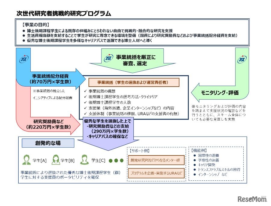 次世代研究者挑戦的研究プログラム（イメージ）