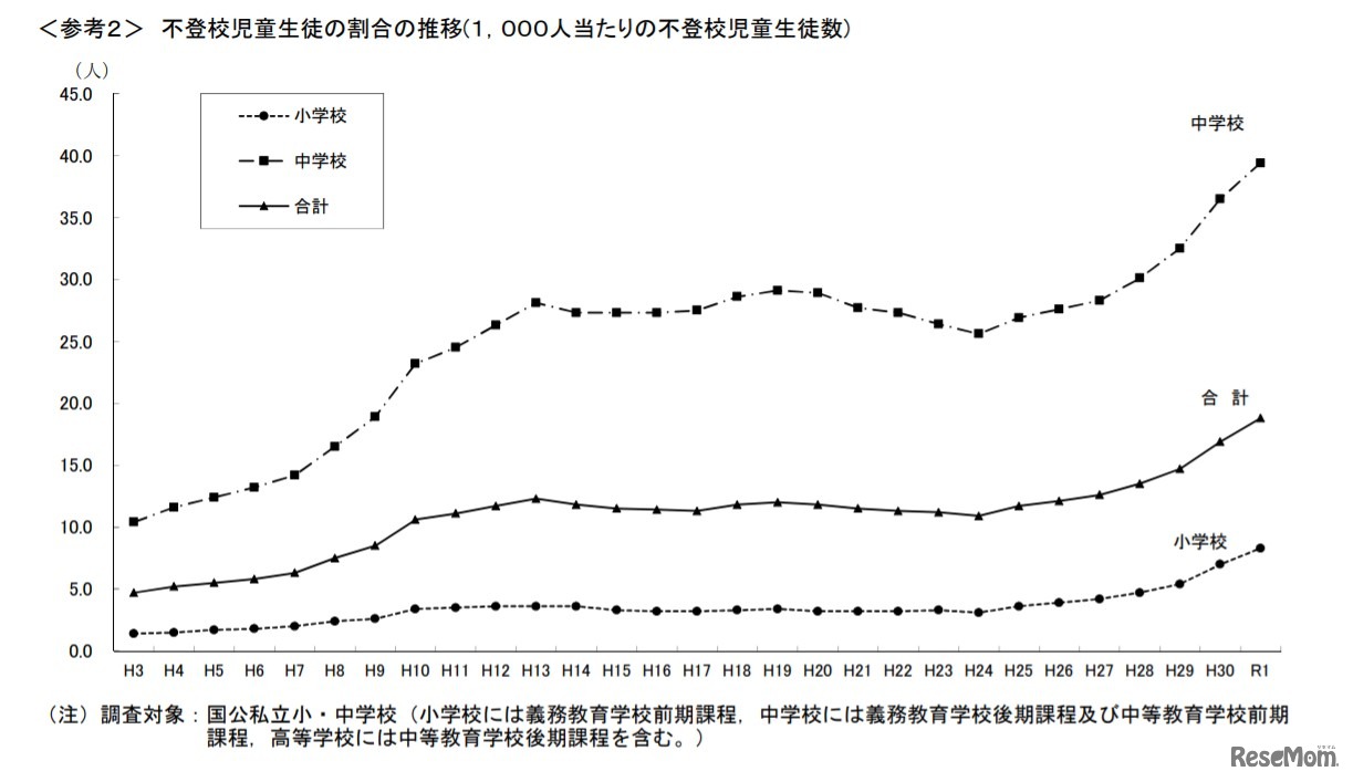 不登校児童生徒の割合の推移（小中学校・1,000人当たりの不登校児童生徒数）
