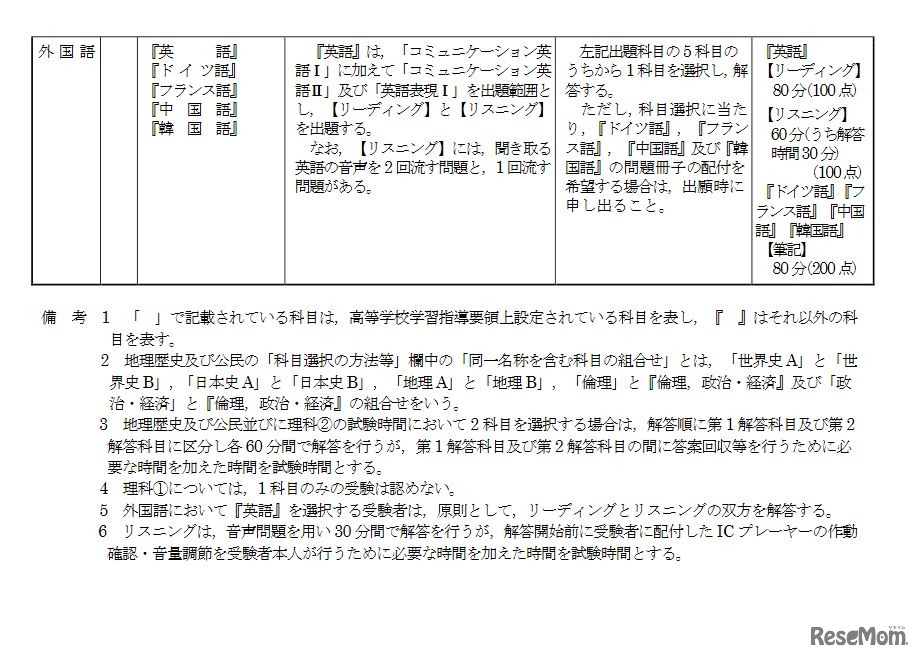 2022年度大学入学者選抜に係る大学入学共通テスト出題教科・科目の出題方法等