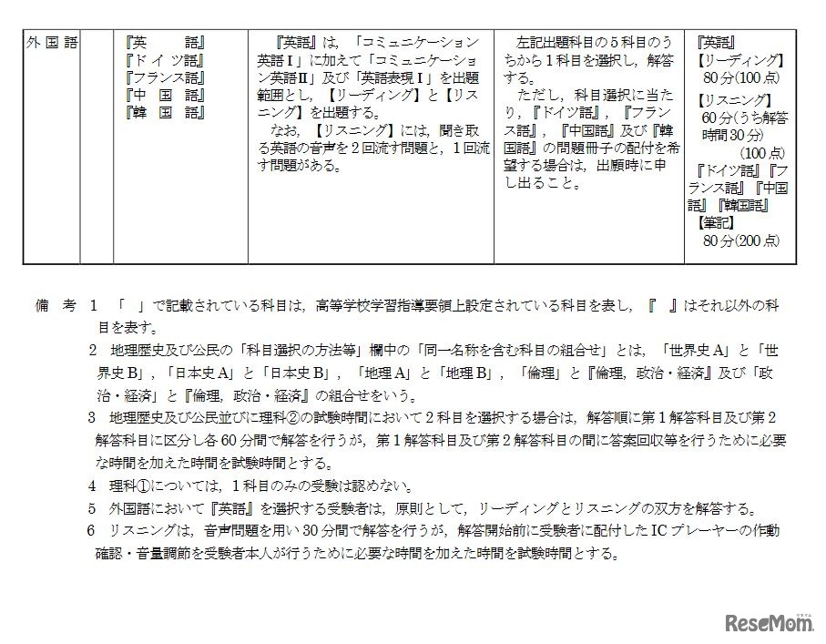 2023年度大学入学者選抜に係る大学入学共通テスト出題教科・科目の出題方法等