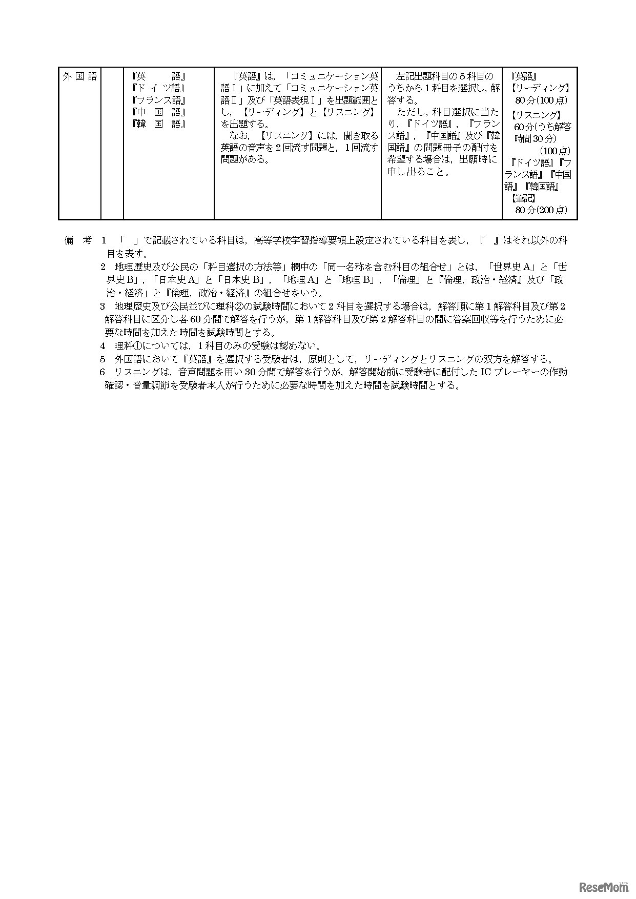 令和4年度大学入学者選抜に係る大学入学共通テスト実施要項・別紙2ページ目（令和4年度 大学入学者選抜に係る大学入学共通テスト 出題教科・科目 の出題方法 等）