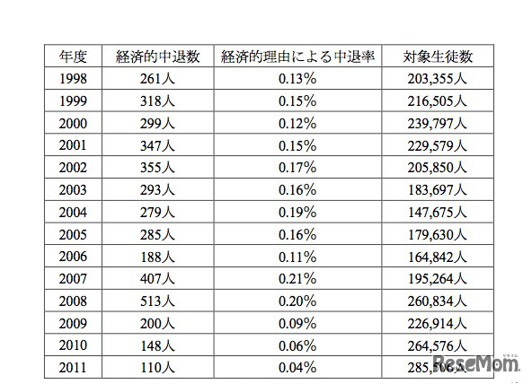 経済的理由による私立高校の中退生徒数