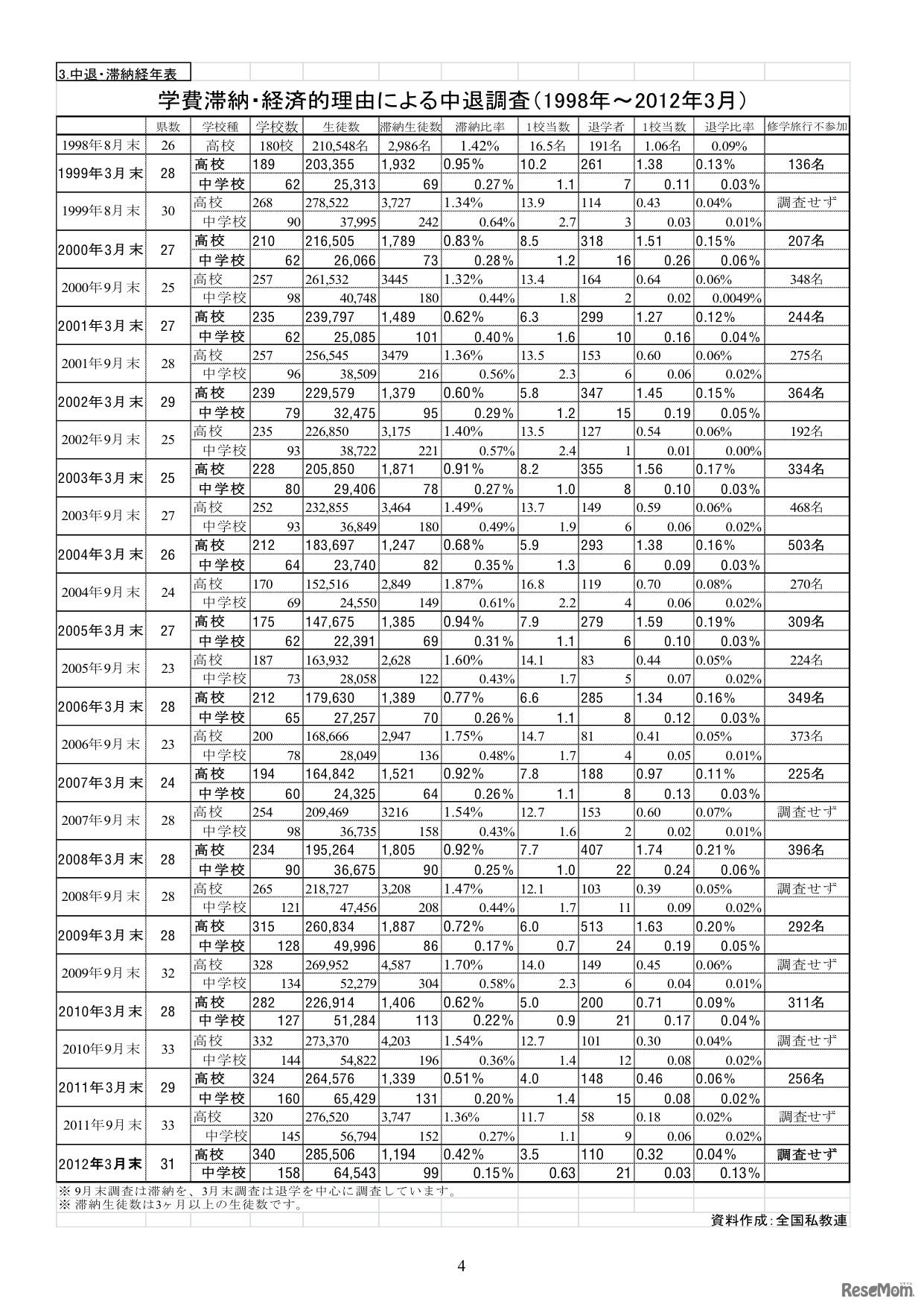 学費滞納・経済的理由による中退調査（1998年〜2012年3月）