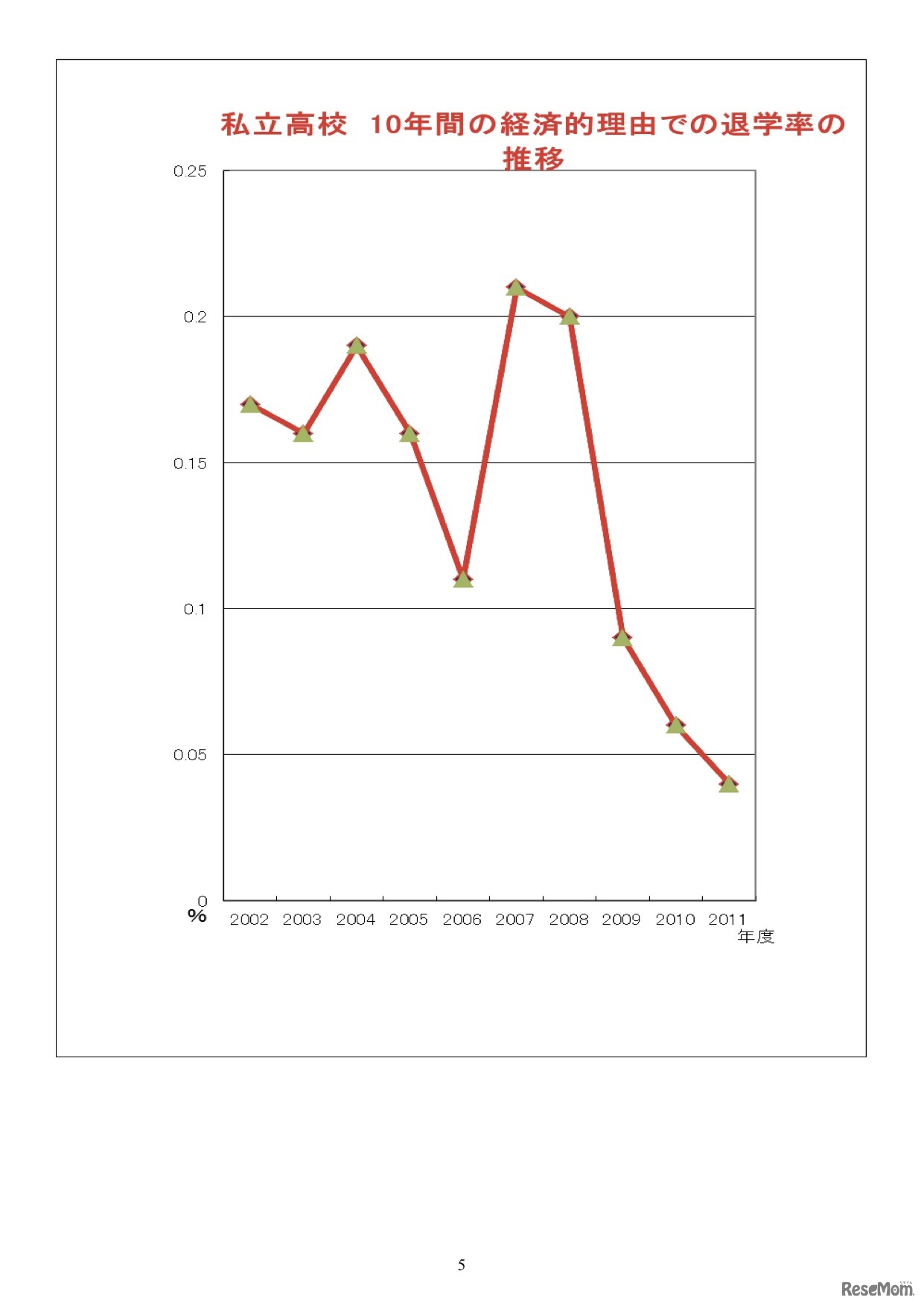 私立高校10年間の経済的理由での退学率の推移